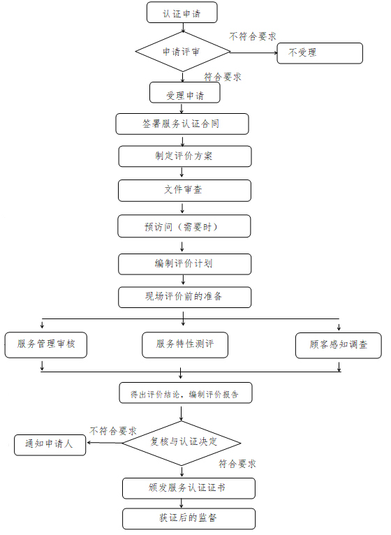 商品售后服務認證流程.jpg